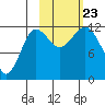 Aguchik Island tide chart for Wednesday, October 23, 2024