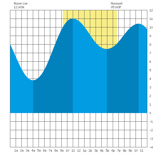 Aguchik Island tide chart for Friday, October 25, 2024