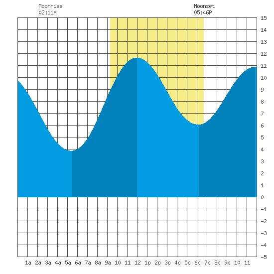 Aguchik Island tide chart for Saturday, October 26, 2024