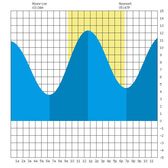 Aguchik Island tide chart for Sunday, October 27, 2024
