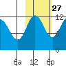 Aguchik Island tide chart for Sunday, October 27, 2024