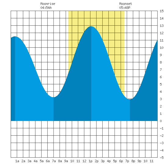 Aguchik Island tide chart for Monday, October 28, 2024