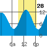 Aguchik Island tide chart for Monday, October 28, 2024