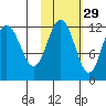 Aguchik Island tide chart for Tuesday, October 29, 2024