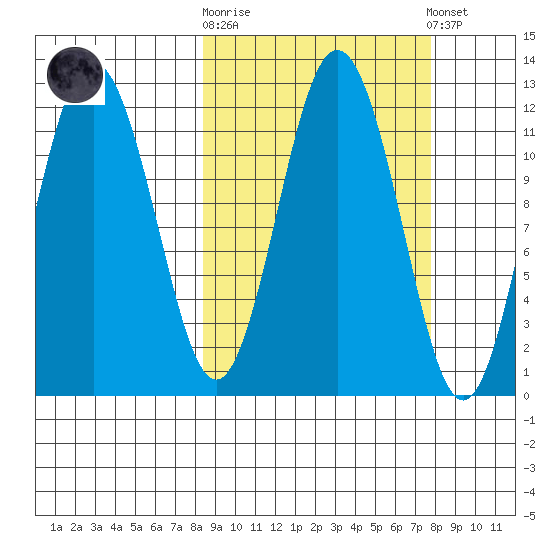 Aguchik Island tide chart for Wednesday, October 2, 2024