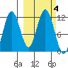Aguchik Island tide chart for Friday, October 4, 2024