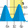 Aguchik Island tide chart for Saturday, October 5, 2024