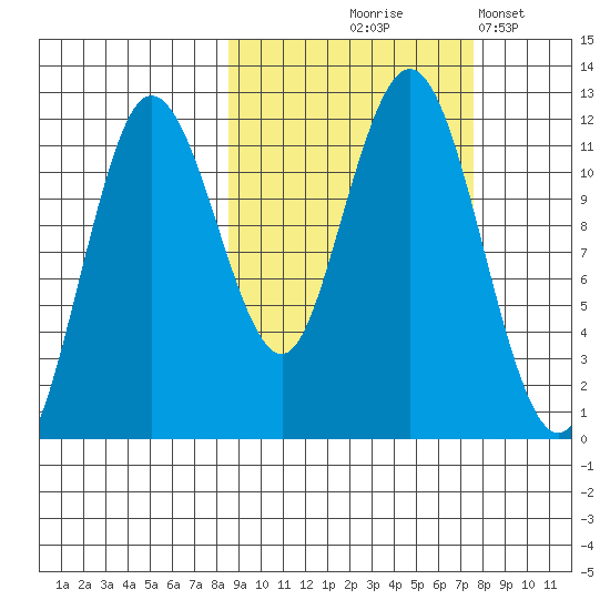 Aguchik Island tide chart for Sunday, October 6, 2024