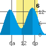 Aguchik Island tide chart for Sunday, October 6, 2024