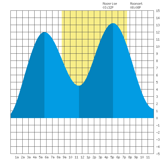Aguchik Island tide chart for Monday, October 7, 2024
