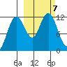 Aguchik Island tide chart for Monday, October 7, 2024