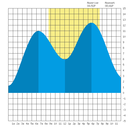 Aguchik Island tide chart for Tuesday, October 8, 2024