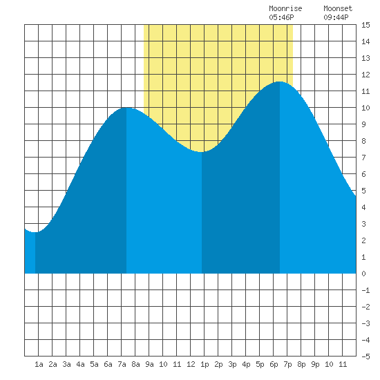 Aguchik Island tide chart for Wednesday, October 9, 2024