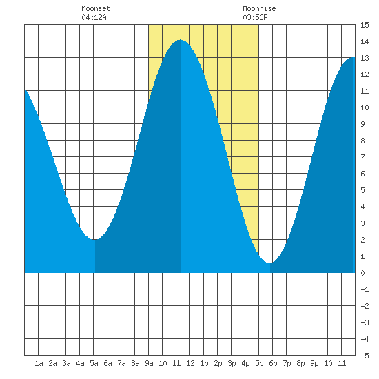 Aguchik Island tide chart for Tuesday, November 12, 2024