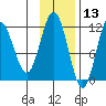 Aguchik Island tide chart for Wednesday, November 13, 2024