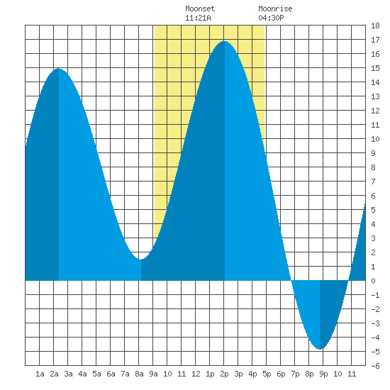 Aguchik Island tide chart for Saturday, November 16, 2024