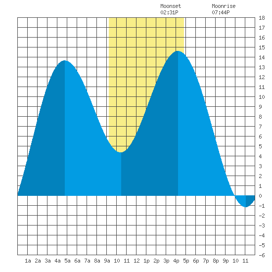 Aguchik Island tide chart for Tuesday, November 19, 2024