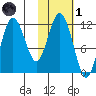 Aguchik Island tide chart for Friday, November 1, 2024