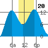 Aguchik Island tide chart for Wednesday, November 20, 2024