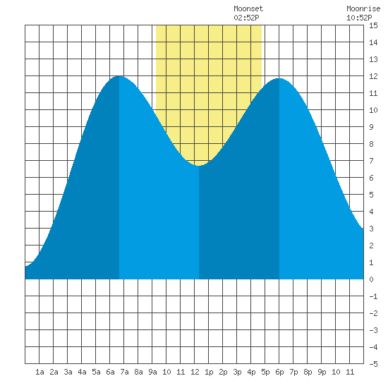 Aguchik Island tide chart for Thursday, November 21, 2024