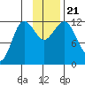 Aguchik Island tide chart for Thursday, November 21, 2024