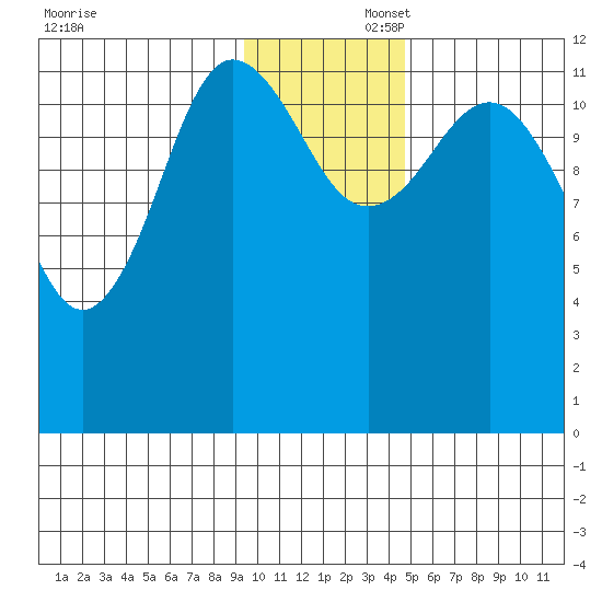 Aguchik Island tide chart for Saturday, November 23, 2024