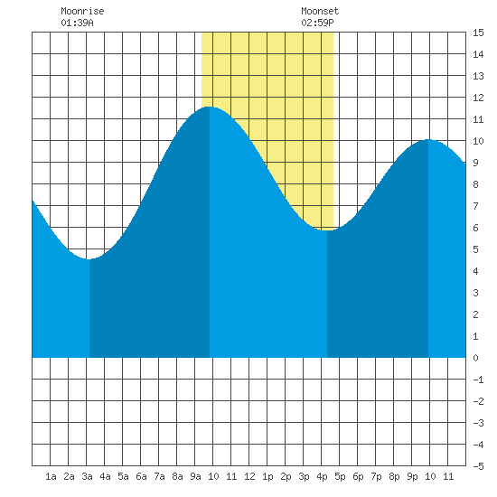Aguchik Island tide chart for Sunday, November 24, 2024