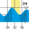 Aguchik Island tide chart for Sunday, November 24, 2024