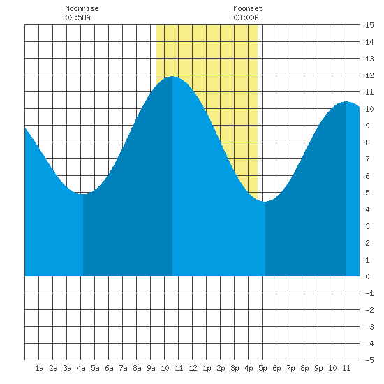 Aguchik Island tide chart for Monday, November 25, 2024