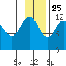 Aguchik Island tide chart for Monday, November 25, 2024