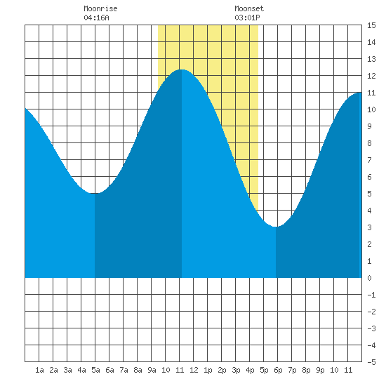 Aguchik Island tide chart for Tuesday, November 26, 2024