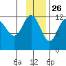 Aguchik Island tide chart for Tuesday, November 26, 2024