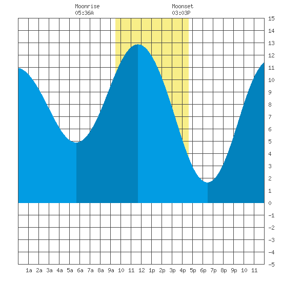 Aguchik Island tide chart for Wednesday, November 27, 2024