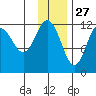 Aguchik Island tide chart for Wednesday, November 27, 2024