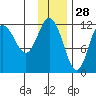 Aguchik Island tide chart for Thursday, November 28, 2024