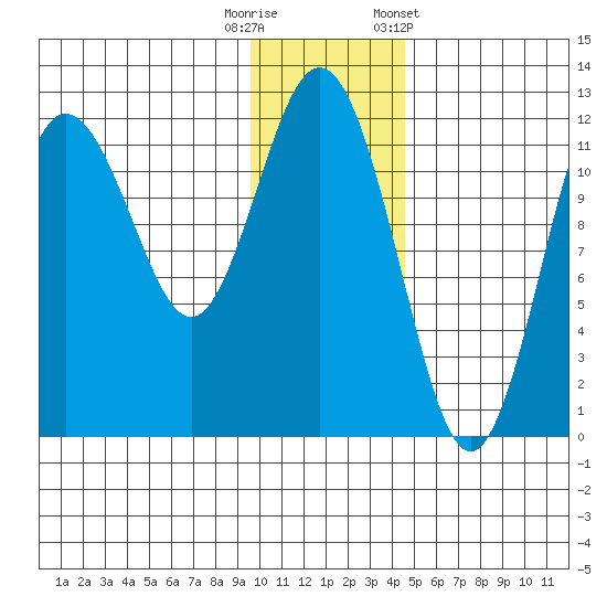 Aguchik Island tide chart for Friday, November 29, 2024