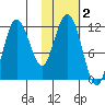Aguchik Island tide chart for Saturday, November 2, 2024