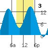 Aguchik Island tide chart for Sunday, November 3, 2024