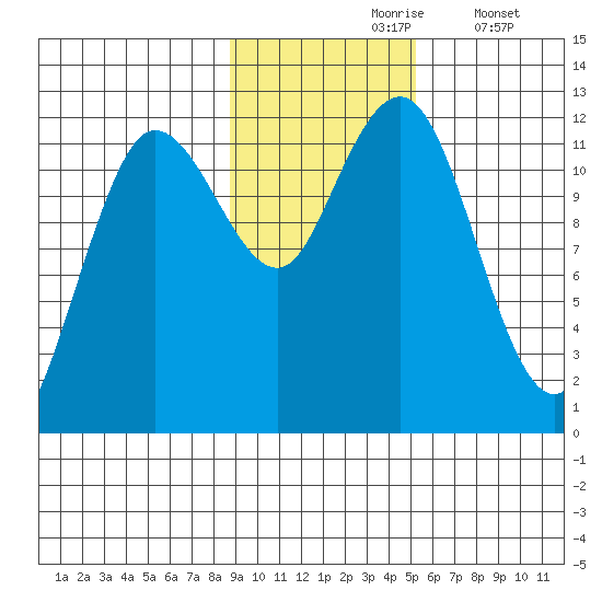 Aguchik Island tide chart for Wednesday, November 6, 2024