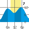 Aguchik Island tide chart for Thursday, November 7, 2024