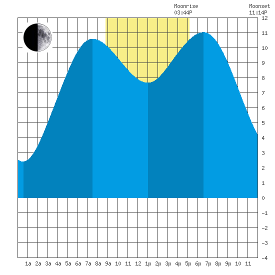 Aguchik Island tide chart for Friday, November 8, 2024