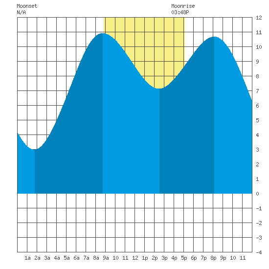 Aguchik Island tide chart for Saturday, November 9, 2024
