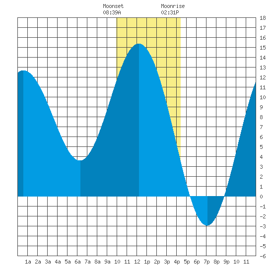 Aguchik Island tide chart for Friday, December 13, 2024