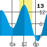 Aguchik Island tide chart for Friday, December 13, 2024