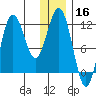 Aguchik Island tide chart for Monday, December 16, 2024