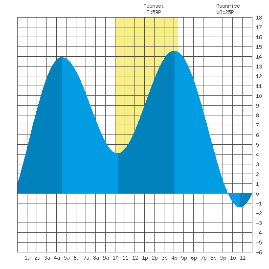 Aguchik Island tide chart for Wednesday, December 18, 2024