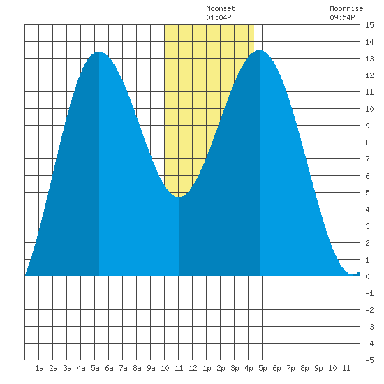Aguchik Island tide chart for Thursday, December 19, 2024