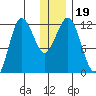 Aguchik Island tide chart for Thursday, December 19, 2024