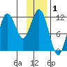 Aguchik Island tide chart for Sunday, December 1, 2024