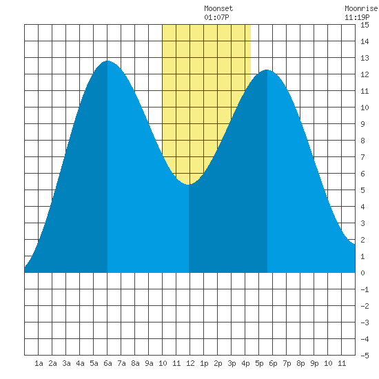 Aguchik Island tide chart for Friday, December 20, 2024